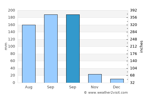 Usumatlán average rain in September