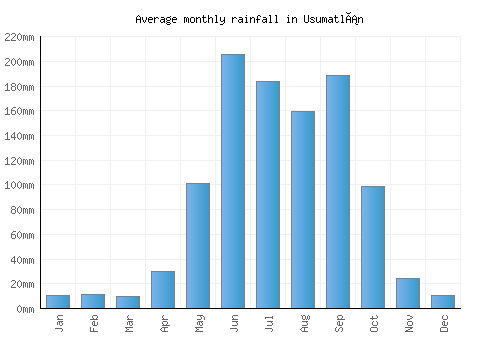 Usumatlán monthly rainfall chart (mm)