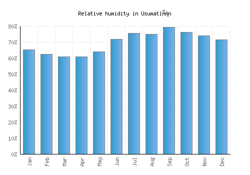 Usumatlán relative humidity averages