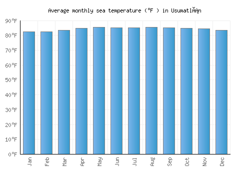 Usumatlán average sea temperature chart (Fahrenheit)