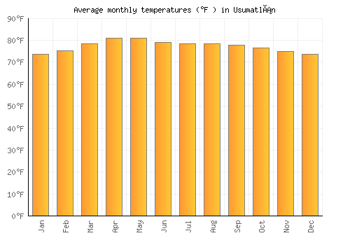 Usumatlán average temperature chart (Fahrenheit)