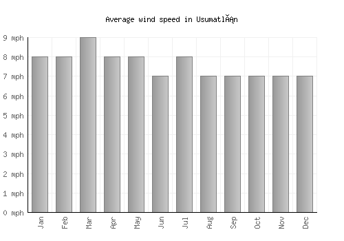 Usumatlán average winspeed by month (mph)