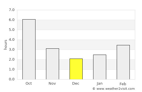 Ususău average rain in December