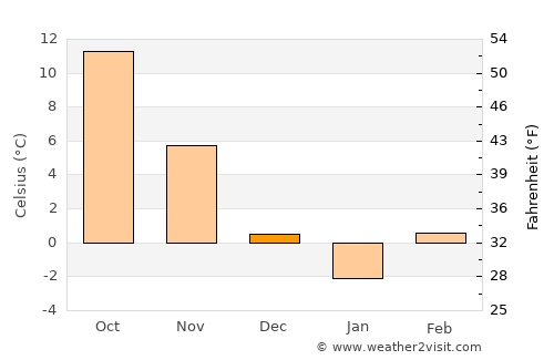 Ususău average temperature in December
