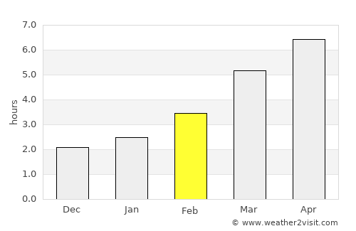 Ususău average rain in February