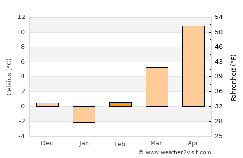 Ususău average temperature in February