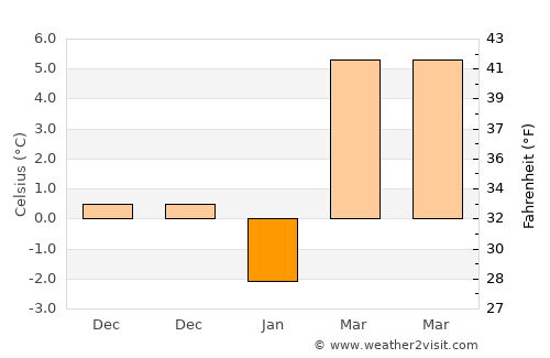 Ususău average temperature in January