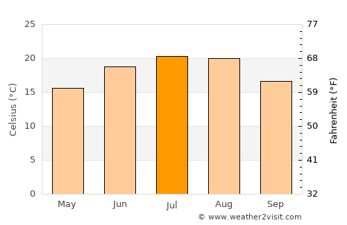 Ususău average temperature in July