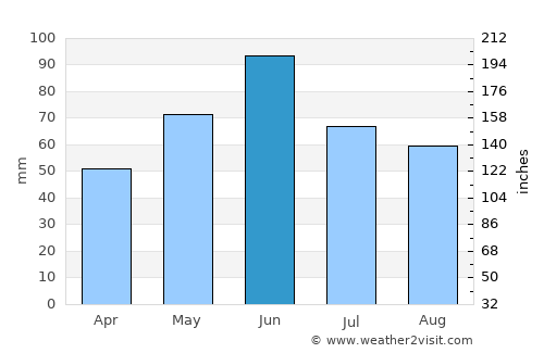 Ususău average rain in June