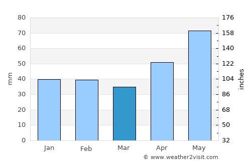 Ususău average rain in March