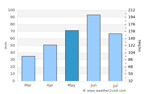 Ususău average rain in May