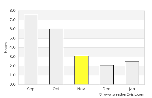 Ususău average rain in November