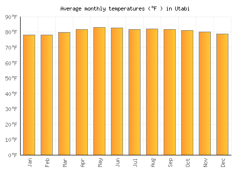 Utabi average temperature chart (Fahrenheit)