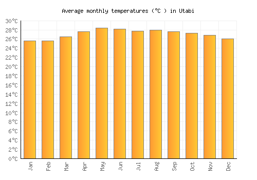 Utabi average temperature chart (Celsius)