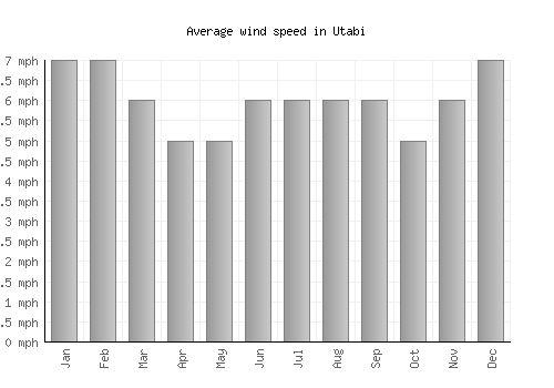 Utabi average winspeed by month (mph)