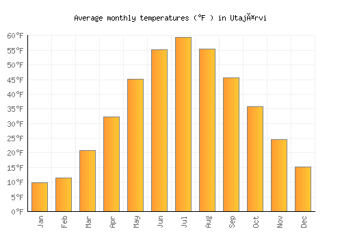 Utajärvi average temperature chart (Fahrenheit)