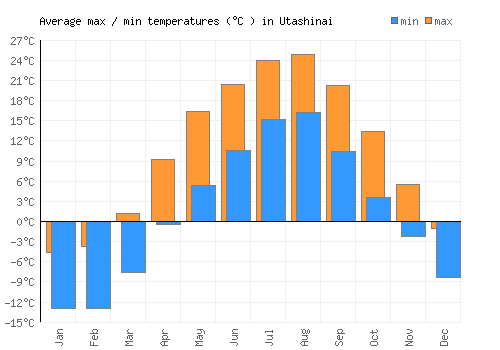 Utashinai average minimum / maximum temperatures (Celsius)