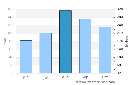 Utashinai average rain in August