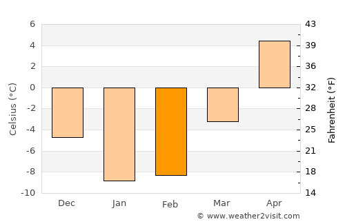 Utashinai average temperature in February