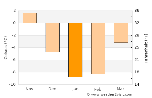 Utashinai average temperature in January