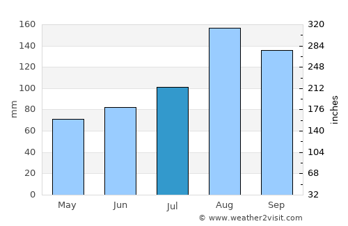 Utashinai average rain in July