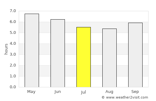 Utashinai average rain in July