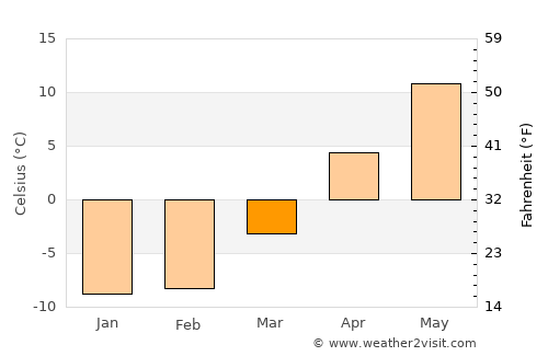 Utashinai average temperature in March