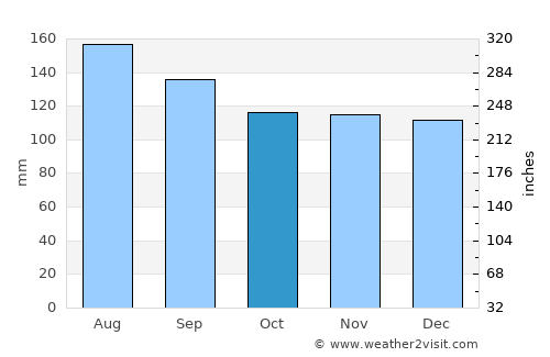 Utashinai average rain in October