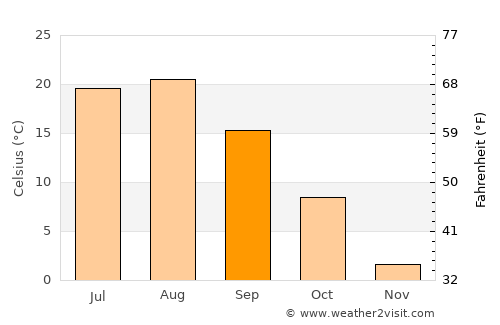 Utashinai average temperature in September