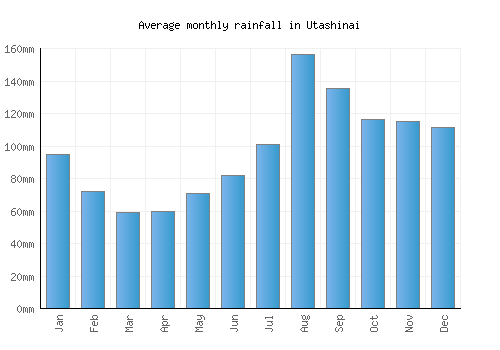 Utashinai monthly rainfall chart (mm)