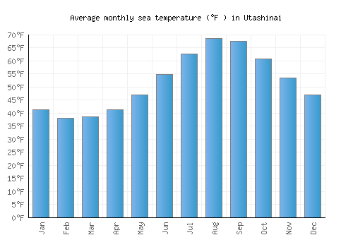 Utashinai average sea temperature chart (Fahrenheit)