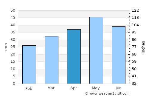 Utebo average rain in April