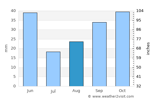 Utebo average rain in August