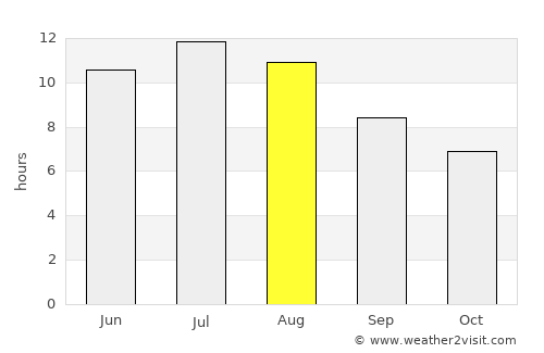 Utebo average rain in August