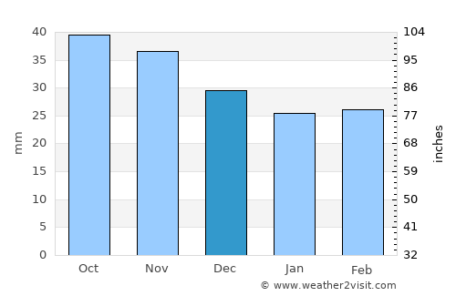 Utebo average rain in December