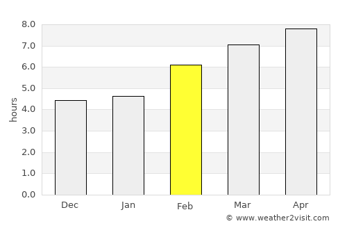 Utebo average rain in February