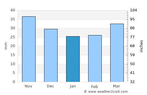 Utebo average rain in January