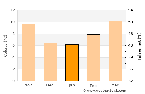 Utebo average temperature in January