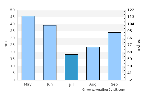 Utebo average rain in July