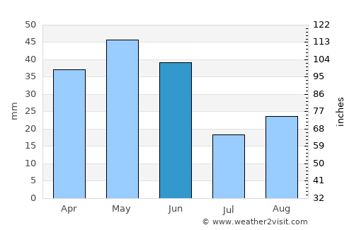 Utebo average rain in June