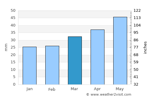 Utebo average rain in March