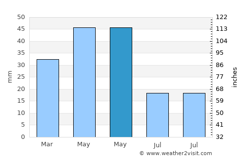 Utebo average rain in May
