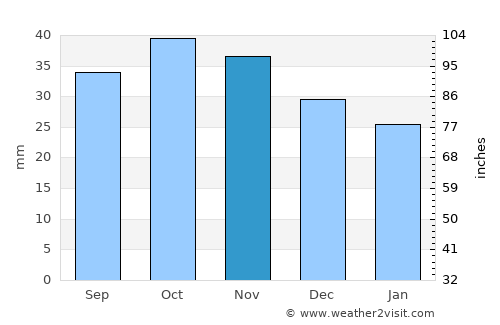 Utebo average rain in November