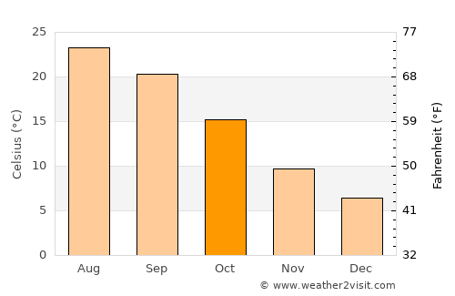 Utebo average temperature in October