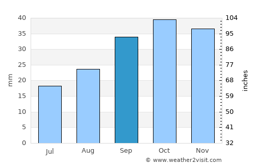 Utebo average rain in September