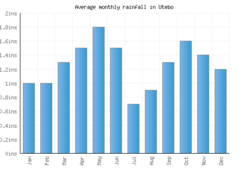 Utebo monthly rainfall chart (inches)