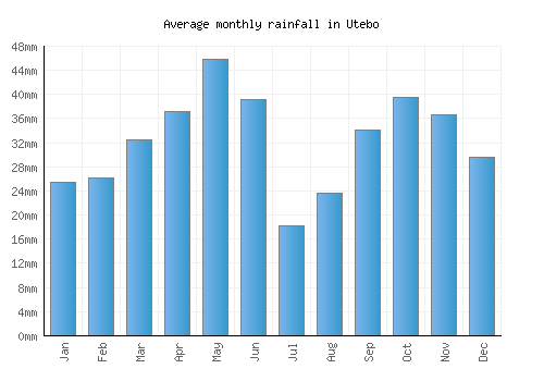 Utebo monthly rainfall chart (mm)