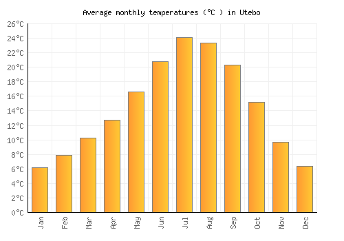 Utebo average temperature chart (Celsius)