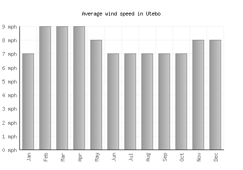 Utebo average winspeed by month (mph)