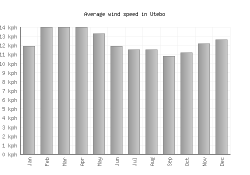 Utebo average winspeed by month (km/h)